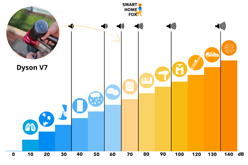 The volume scale of the Dyson V7 Motorhead